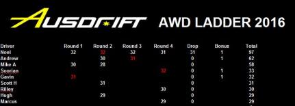 Ausdrift 2016 AWD final placings, Image: Soorian Ang
