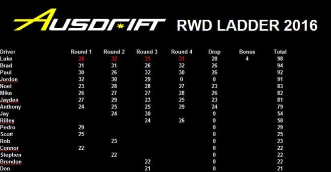 Ausdrift 2016 RWD final placings, Image: Soorian Ang